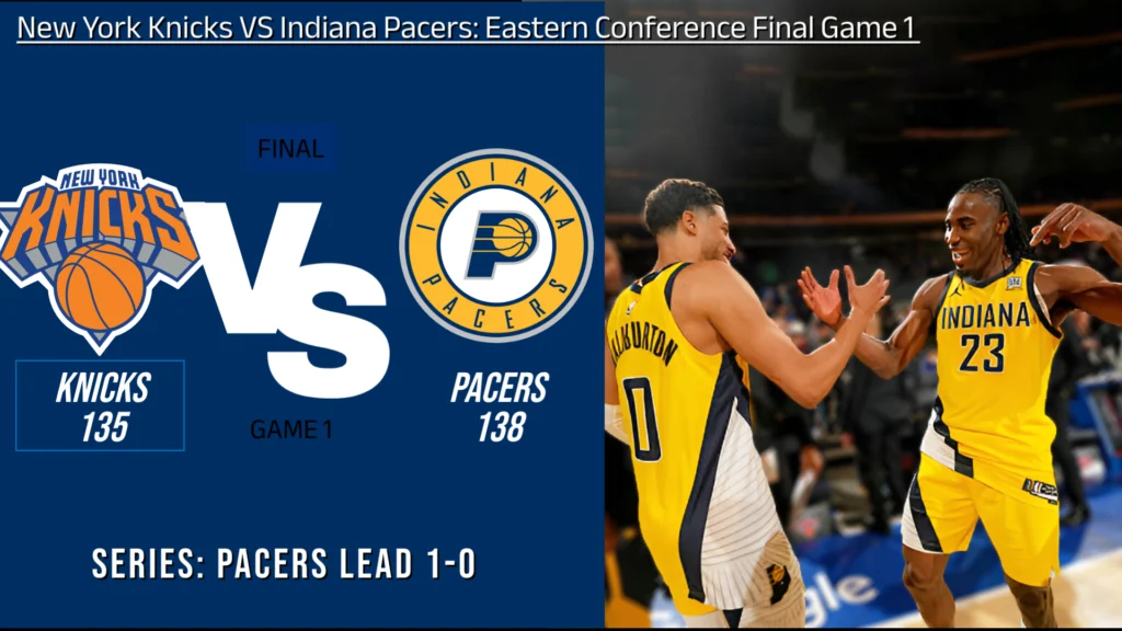 A split image shows the final score of Game 1 of the Eastern Conference Final between the New York Knicks and the Indiana Pacers. The left side displays "New York Knicks VS Indiana Pacers: Eastern Conference Final Game 1" at the top, with the Knicks logo and "KNICKS 135" on the left, and the Pacers logo and "PACERS 138" on the right. Below this, "GAME 1" is centered, and "SERIES: PACERS LEAD 1-0" is at the bottom. The right side of the image features two male basketball players in yellow Indiana Pacers uniforms high-fiving and celebrating on the court.